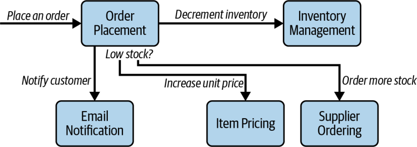 شکل ۸-۱۴. مؤلفهٔ Order Placement با بقیهٔ سیستم کوپلینگِ بالایی دارد، زیرا دانشِ بیش از اندازه‌ای دارد