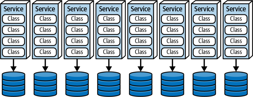 شکل ۱۸-۱۴. الگوی پایگاه‌داده به ازای هر سرویس، توپولوژی رایج پایگاه‌داده در میکروسرویس‌هاست
