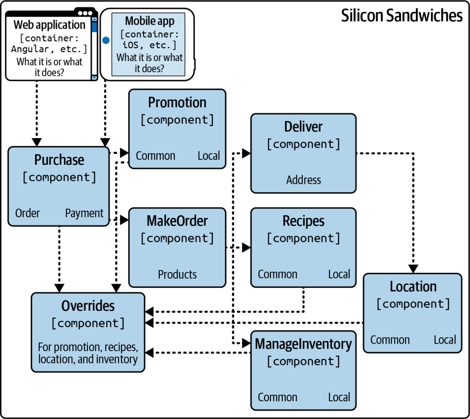 شکل ۲۳-۲. نمودار مؤلفه‌ای Silicon Sandwiches در C4